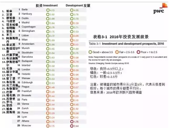 歐洲投資移民