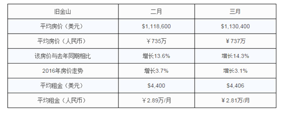 世貿通移民，美國移民，美國房產，美國租房
