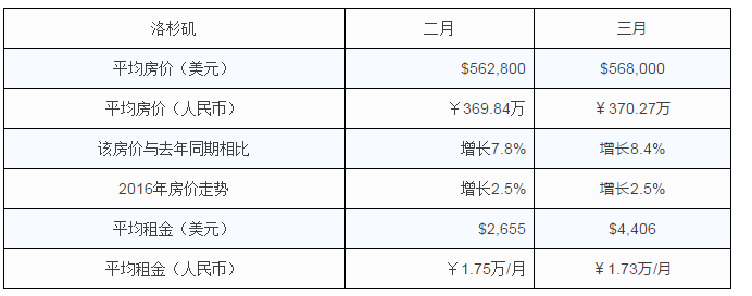 美國(guó)移民，海外置業(yè)投資，美國(guó)房產(chǎn)，美國(guó)租房