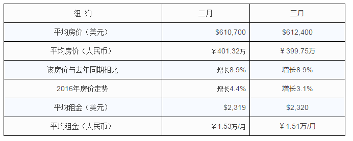 美國紐約房市，美國移民置業，置業投資，美國房產