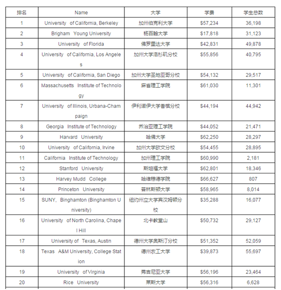美國移民教育，最具價值美國大學排名，福布斯，美國大學排名