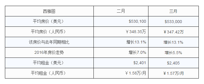 美國移民置業(yè)，投資美國房產(chǎn)，美國西雅圖房價