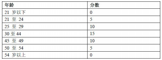 加拿大曼省提名投資移民，EOI在線評分新政，曼省投資移民EOI評分細則