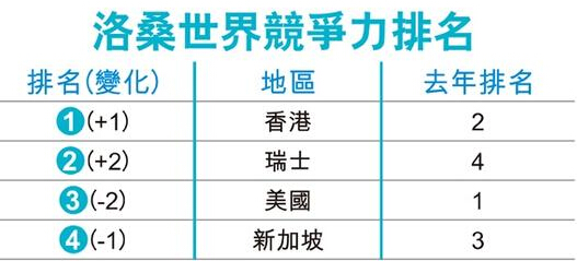 香港競爭力