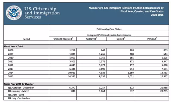 美國移民月,EB-5審案最新數(shù)據(jù)，世貿(mào)通