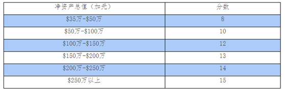 曼省投資移民，移民加拿大