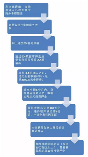 曼省投資移民，移民加拿大