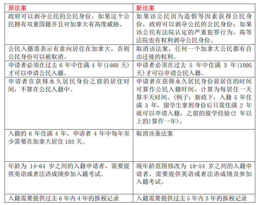 移民加拿大
