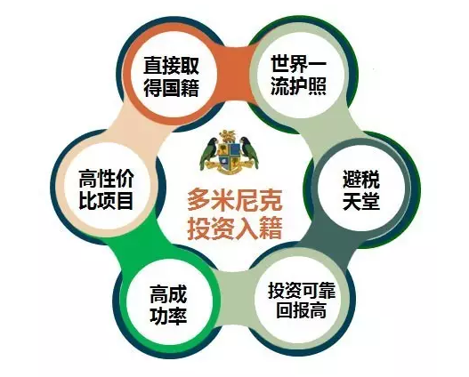 多米尼克投資入籍項目優(yōu)勢