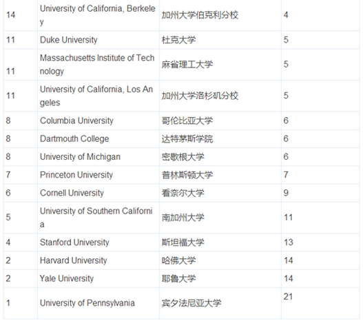 全球富豪最多的美國大學