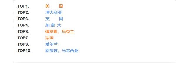留學國排名