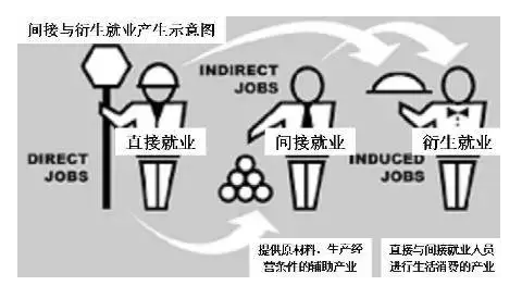 美國EB-5移民的就業(yè)問題