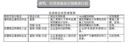 EB-5項(xiàng)目就業(yè)創(chuàng)造