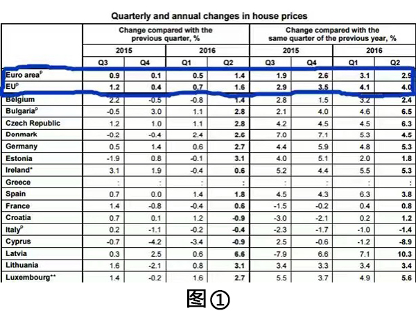 2016年第二季度葡萄牙房價上漲3.1%