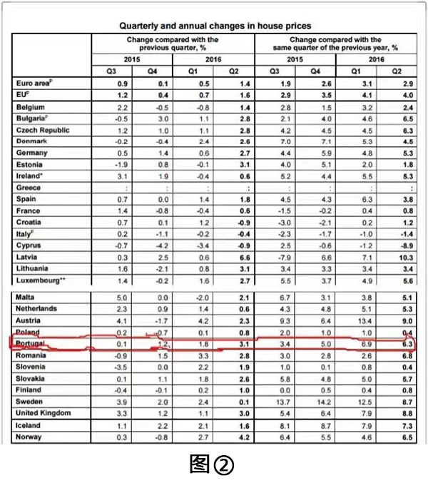 2016年第二季度葡萄牙房價上漲3.1%