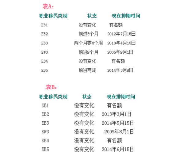 美國EB-2移民最新排期