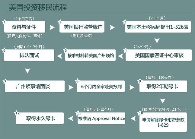 美國移民手續