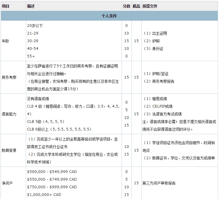 加拿大薩省投資移民EOI評分標準