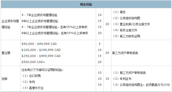 加拿大薩省投資移民EOI評分標準
