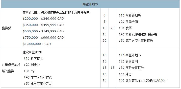 加拿大薩省投資移民EOI評分標準