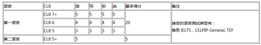 加拿大NB省企業家移民評分標準