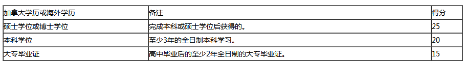 加拿大NB省企業家移民評分標準
