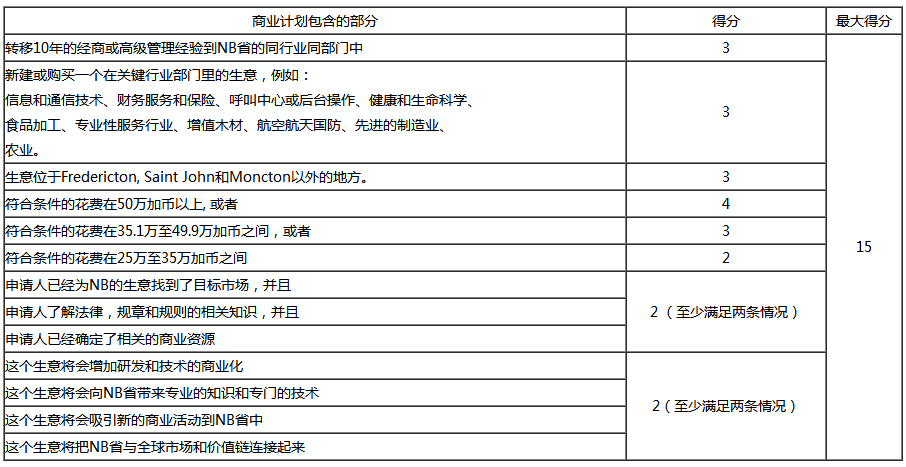 加拿大NB省企業家移民評分標準
