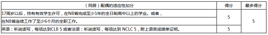 加拿大NB省企業家移民評分標準