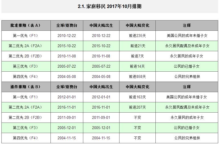 2017年10月美國移民簽證排期表