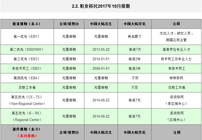 2017年10月美國移民簽證排期表