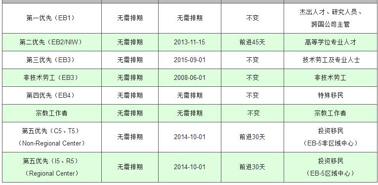 2017年10月美國移民簽證排期表