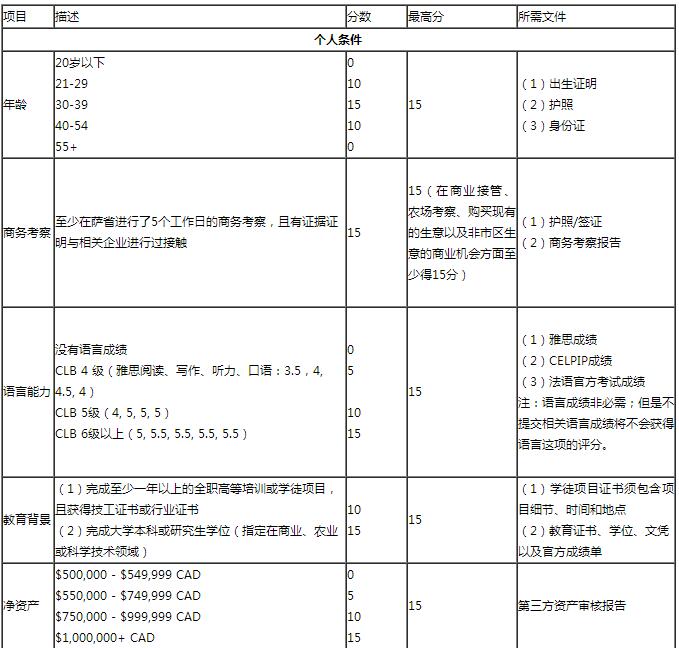 薩省企業(yè)家移民申請條件及EOI評分標(biāo)準(zhǔn)