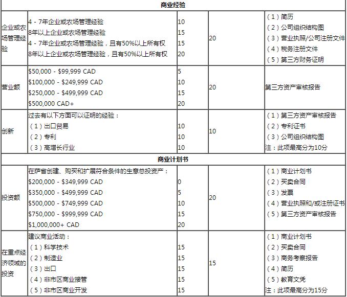 薩省企業(yè)家移民申請條件及EOI評分標(biāo)準(zhǔn)