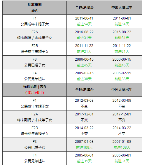 2018年10月美國移民最新排期表