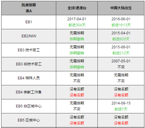 2018年10月美國移民最新排期表