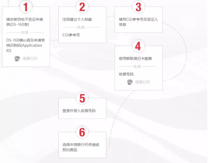 最新美國簽證辦理流程