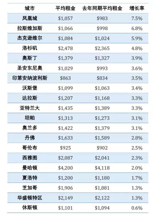 5月美國(guó)主要城市房產(chǎn)租金穩(wěn)步上漲 