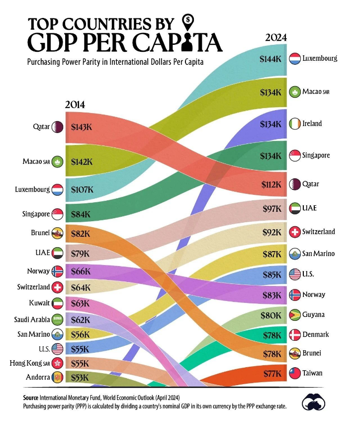 2024 全球人均 GDP 排名：洞察世界經濟格局