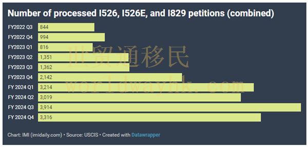 2024財年第四季度I-829呈現出強勁的積極趨勢。第四季度，獲批的家庭數量維持在較高水平，USCIS批準了1,532宗申請案。這使得本財年的獲批總數達到6,089宗，創歷史新高，是2023年獲批數量的兩倍多。  第四季度I-829申請的拒簽率略高于4%。