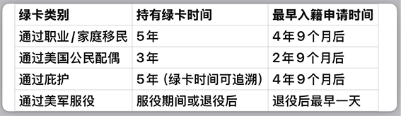 美國綠卡持有者必看！入籍時間大揭秘