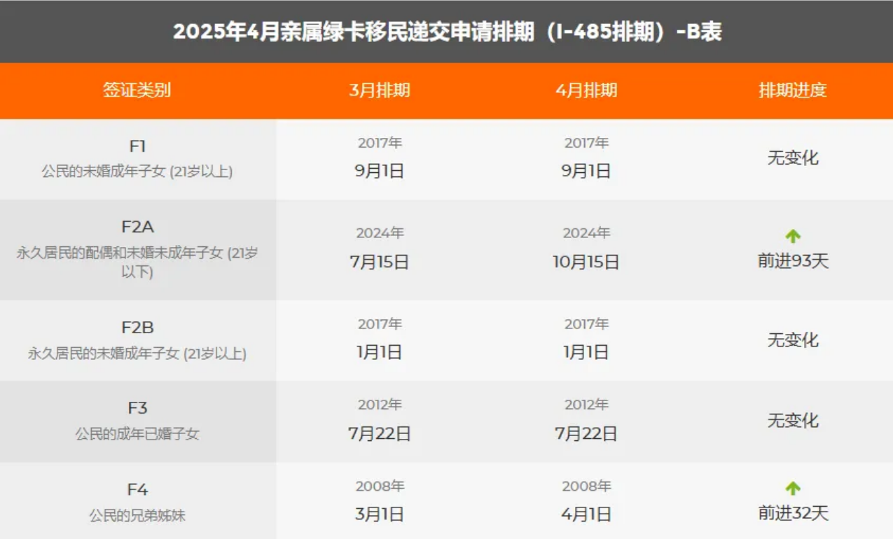 當?shù)貢r間3月11日，美國國務(wù)院公布了2025年4月移民排期表，這一消息瞬間在移民圈里炸開了鍋。此次排期變動范圍廣，涉及親屬移民和職業(yè)移民多個類別，對眾多翹首以盼的申請人來說，影響深遠。