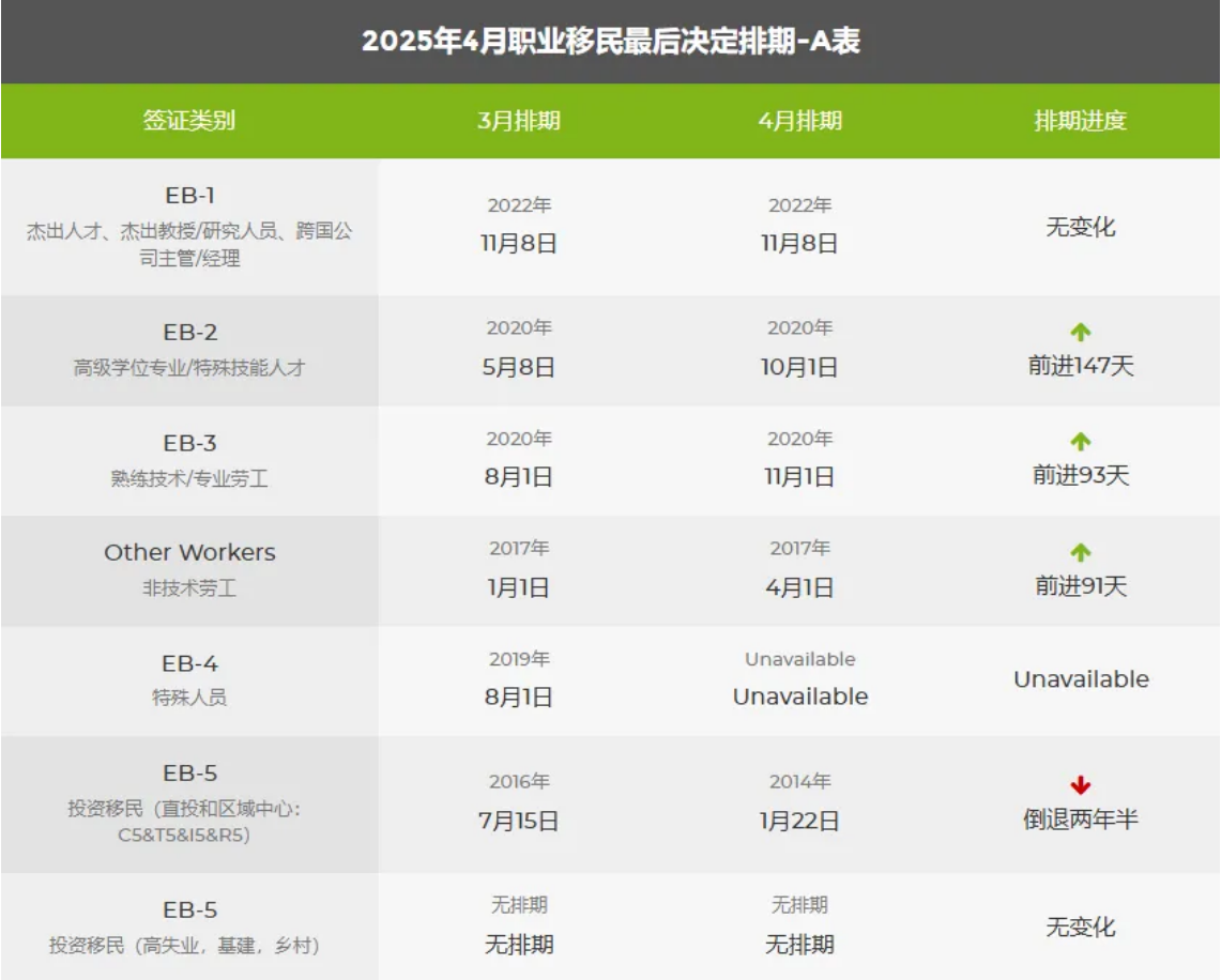 當?shù)貢r間3月11日，美國國務(wù)院公布了2025年4月移民排期表，這一消息瞬間在移民圈里炸開了鍋。此次排期變動范圍廣，涉及親屬移民和職業(yè)移民多個類別，對眾多翹首以盼的申請人來說，影響深遠。