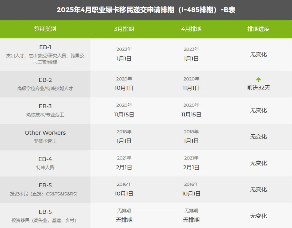 當?shù)貢r間3月11日，美國國務(wù)院公布了2025年4月移民排期表，這一消息瞬間在移民圈里炸開了鍋。此次排期變動范圍廣，涉及親屬移民和職業(yè)移民多個類別，對眾多翹首以盼的申請人來說，影響深遠。