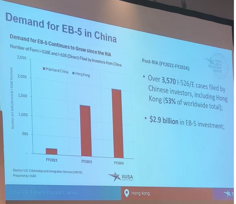 數(shù)據(jù)顯示，新法案實(shí)施以來(2022-2024財(cái)年)，中國(含香港)投資者表現(xiàn)強(qiáng)勁，累計(jì)提交超過3,570份I-526/E申請，占全球總量的53%，EB - 5投資規(guī)模高達(dá)29億美元。這充分印證了中國市場對EB-5新政的旺盛需求。