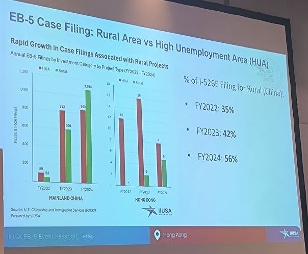  鄉(xiāng)村項(xiàng)目申請占比持續(xù)攀升：從2022財(cái)年的35%，躍升至2023財(cái)年的42%，并在2024財(cái)年達(dá)到56%，增速明顯。
