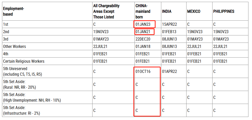 B表: Dates For Filing Of Employment-Based Visa Applications