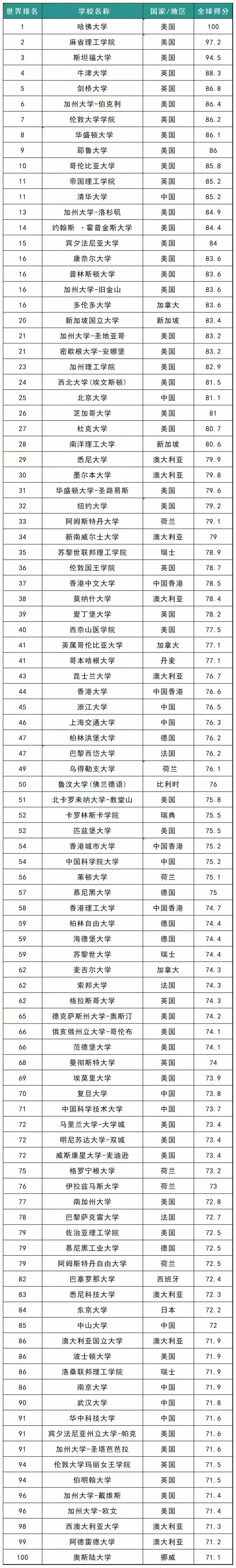 近日，U.S.News 2025-2026全球最佳大學(xué)排名重磅發(fā)布，美國高校再次以壓倒性優(yōu)勢占據(jù)榜單主導(dǎo)地位。哈佛大學(xué)、麻省理工學(xué)院、斯坦福大學(xué)穩(wěn)居全球前三，Top 10中美國獨占7席，Top 100中美國高校多達(dá)38所，遠(yuǎn)超其他國家和地區(qū)。這一結(jié)果不僅印證了美國高等教育的卓越實力，更凸顯其在全球?qū)W術(shù)研究、科技創(chuàng)新和人才培養(yǎng)方面的核心地位