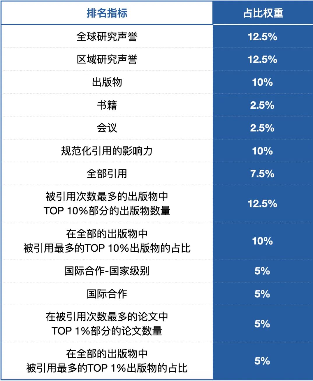 作為與QS、THE、ARWU世界大學(xué)排名地位相當(dāng)?shù)囊豁椌C合性高校排名，USNews排名的參考因素大多圍繞學(xué)術(shù)，通過一系列學(xué)術(shù)相關(guān)指標(biāo)，來評價哪些學(xué)校的學(xué)術(shù)成果更多、影響力更大。今年，排名的方法與權(quán)重未作重大調(diào)整。
