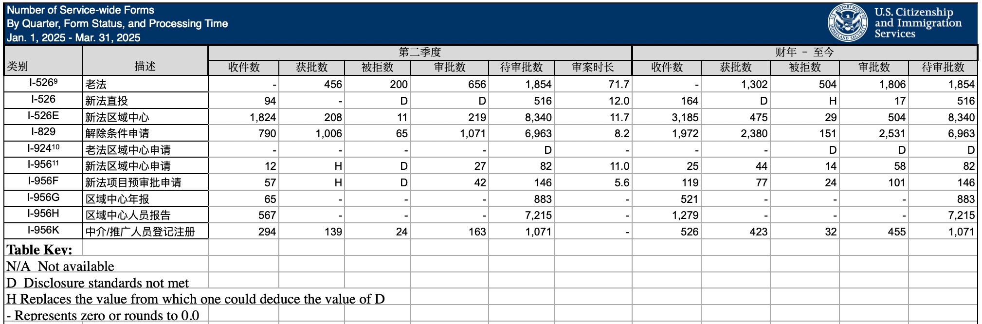 美國(guó)移民局發(fā)布了2025財(cái)年第二季度(2025年1-3月)的所有申請(qǐng)數(shù)據(jù)，包括EB-5在內(nèi)。請(qǐng)與世貿(mào)通集團(tuán)一起來看看。