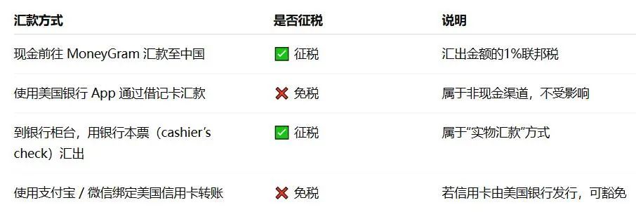 2024年7月，美國眾議院通過并由前總統特朗普簽署的 《美麗大法案》（The Beautiful Act）引發熱議，其中一項引人注目的新規——“境外匯款稅”，即將改變廣大華人家庭的資金往來方式。
